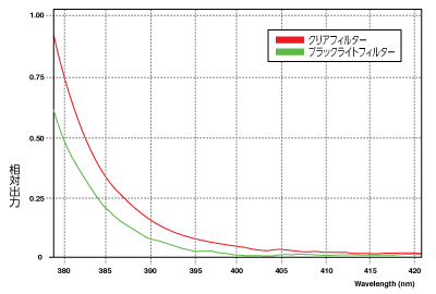 波長分布